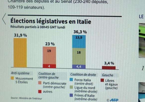 Elections italiennes : des résultats qui interpellent