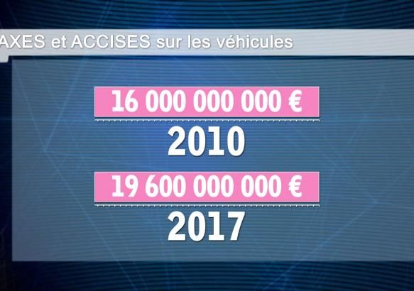 Taxes et accises sur les carburants, qu'en est-il exactement?